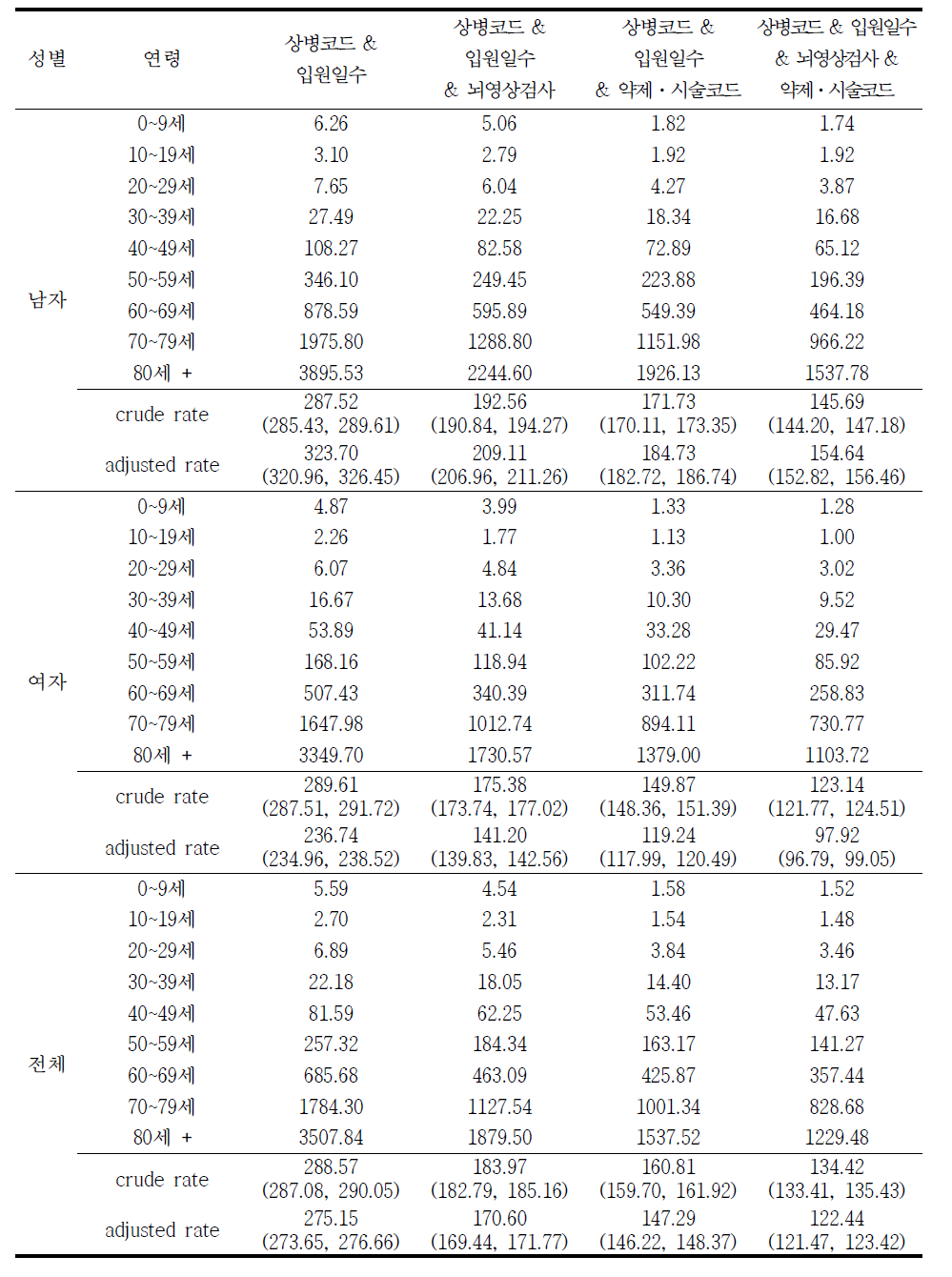 2012년 허혈성 뇌졸중 (I63) 발생률 (10만명당)