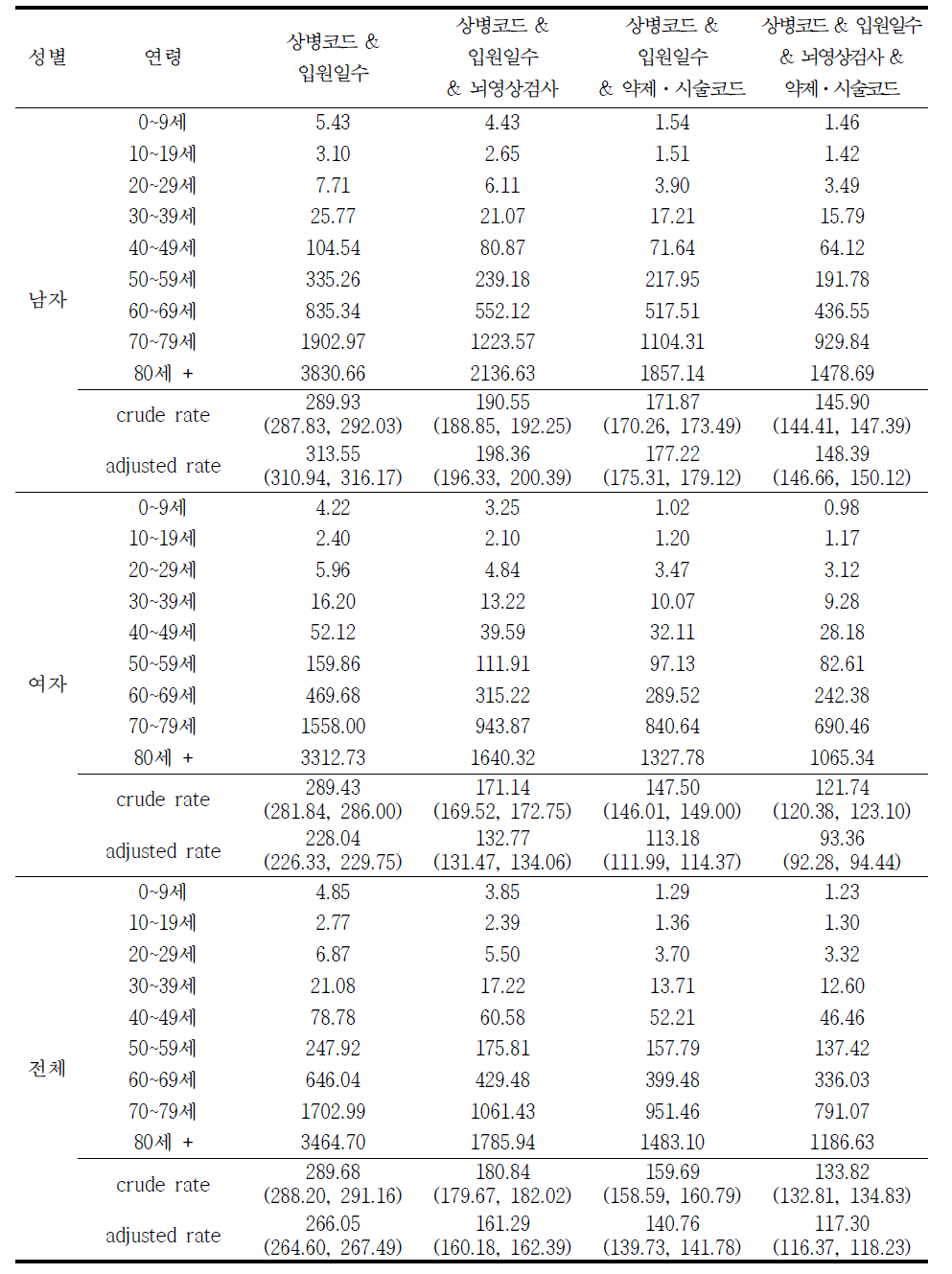 2013년 허혈성 뇌졸중 (I63) 발생률 (10만명당)