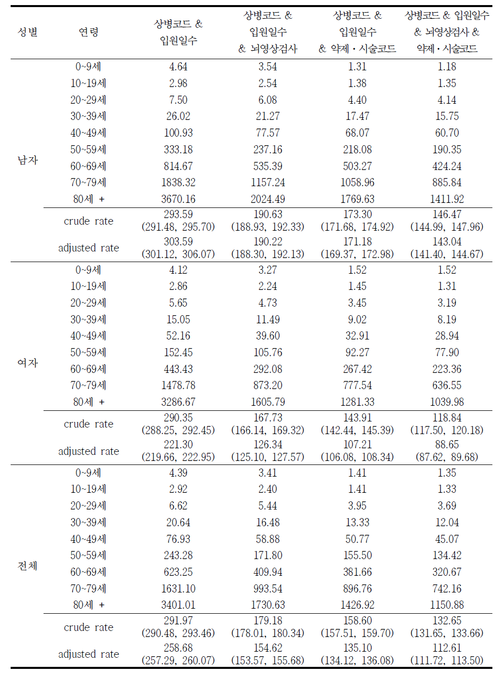 2014년 허혈성 뇌졸중 (I63) 발생률 (10만명당)