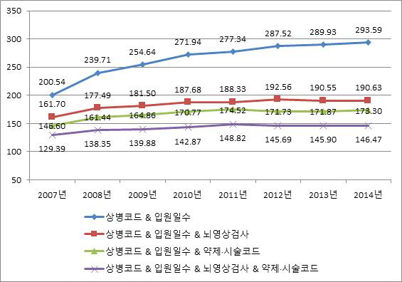 허혈성 뇌졸중 (I63) 발생률 변화(남자, 2007~2014), crude rate