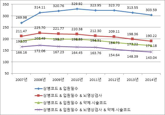 허혈성 뇌졸중 (I63) 발생률 변화(남자, 2007~2014), age-adjusted rate