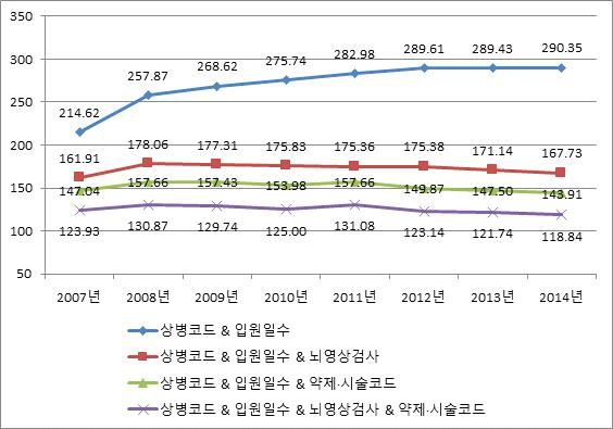 허혈성 뇌졸중 (I63) 발생률 변화(여자, 2007~2014), crude rate