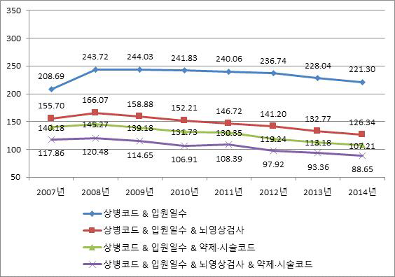 허혈성 뇌졸중 (I63) 발생률 변화(여자, 2007~2014), age-adjusted rate