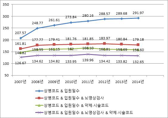 허혈성 뇌졸중 (I63) 발생률 변화(전체, 2007~2014), crude rate