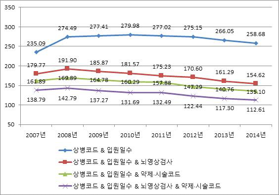 허혈성 뇌졸중 (I63) 발생률 변화(전체, 2007~2014), age-adjusted rate