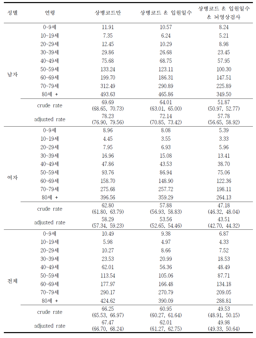 2008년 출혈성 뇌졸중 (I60-I62만 있고 I63은 없는 경우) 발생률 (10만명당)