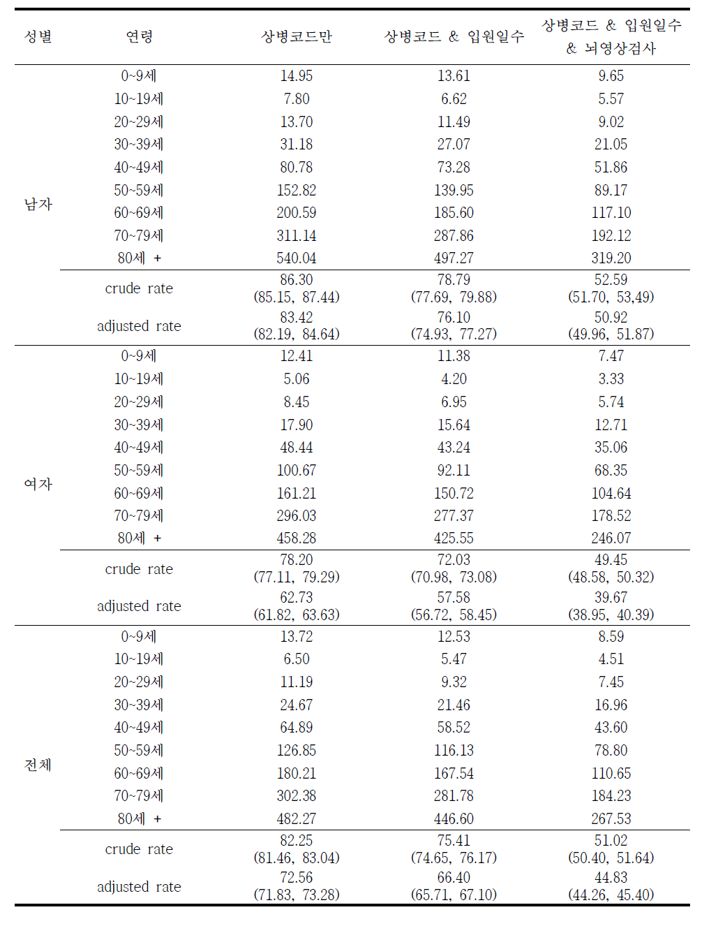 2013년 출혈성 뇌졸중 (I60-I62만 있고 I63은 없는 경우) 발생률 (10만명당)