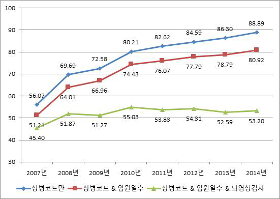 출혈성뇌졸중 (I60-I62만 있고 I63은 없는 경우) 발생률 변화(남자, 2007~2014), crude rate