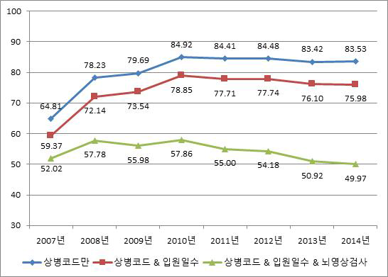 출혈성뇌졸중 (I60-I62만 있고 I63은 없는 경우) 발생률 변화(남자, 2007~2014), age-adjusted rate