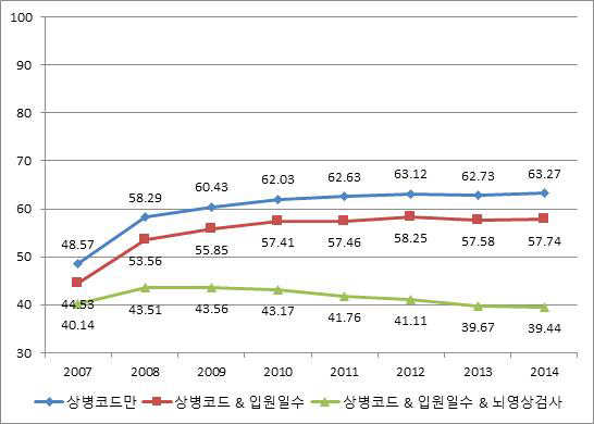 출혈성뇌졸중 (I60-I62만 있고 I63은 없는 경우) 발생률 변화(여자, 2007~2014), age-adjusted rate