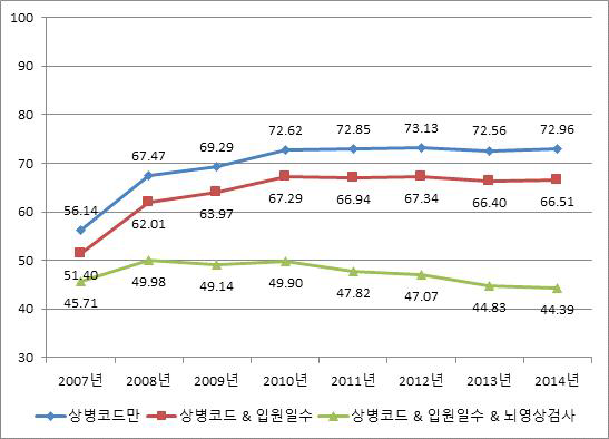 출혈성뇌졸중 (I60-I62만 있고 I63은 없는 경우) 발생률 변화(전체, 2007~2014), age-adjusted rate