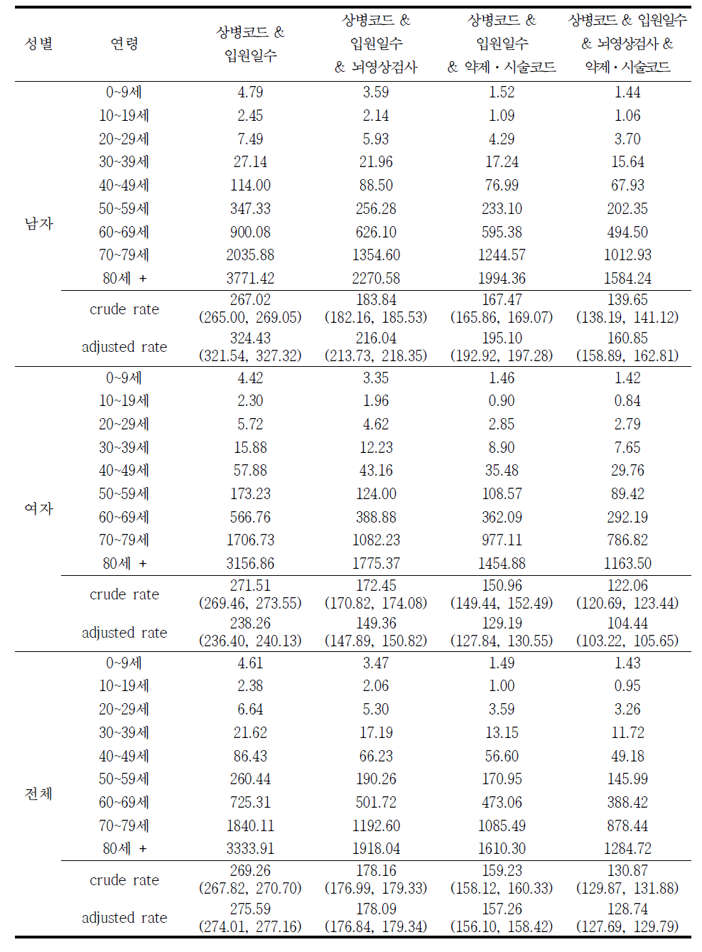 2010년 허혈성 뇌졸중 (I63만 있고 I60-I62는 없는 경우) 발생률 (10만명당)