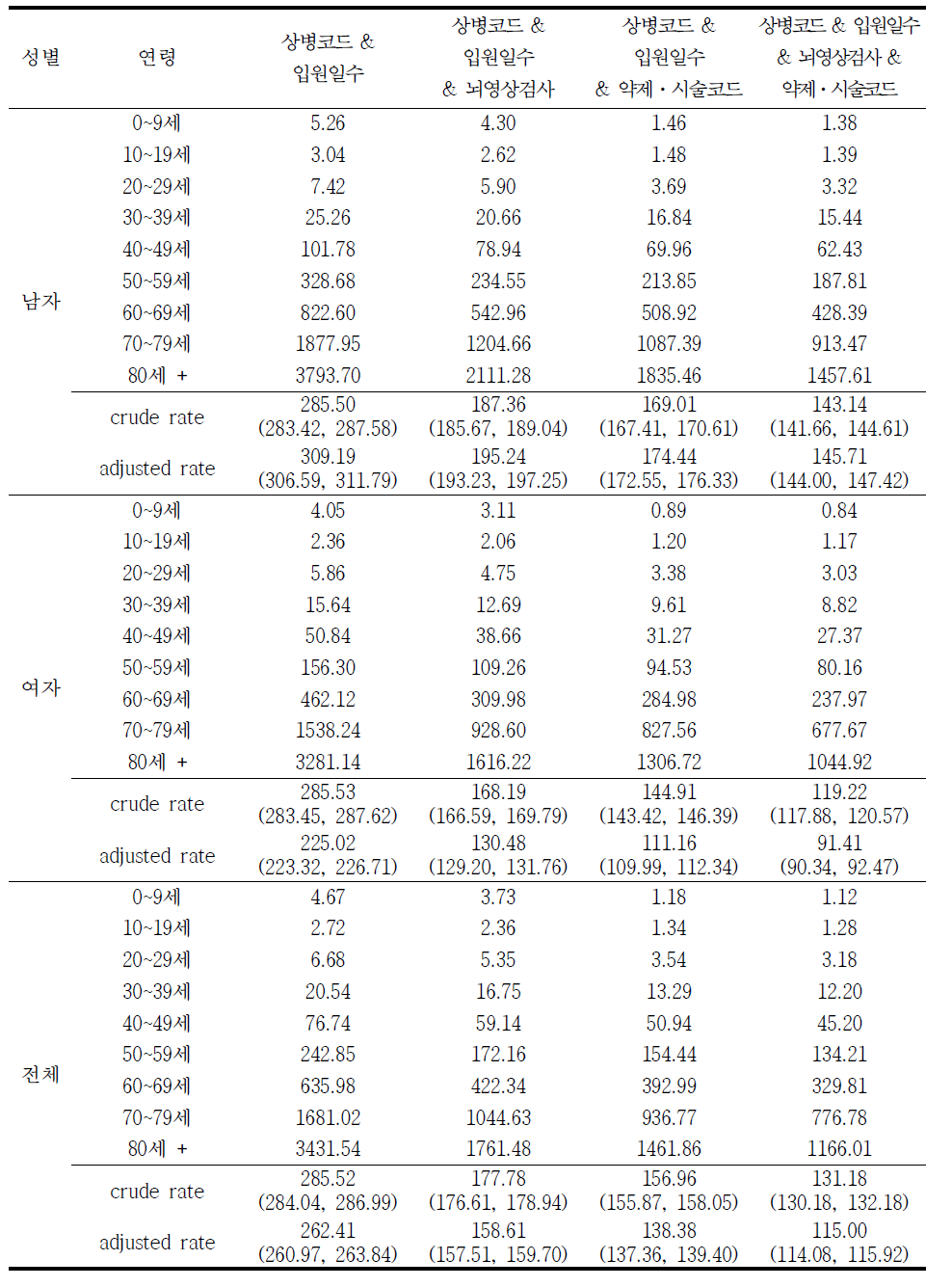 2013년 허혈성 뇌졸중 (I63만 있고 I60-I62는 없는 경우) 발생률 (10만명당)