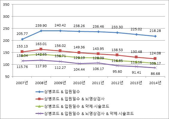 허혈성뇌졸중 (I63만 있고 I60-I62는 없는 경우) 발생률 변화(여자, 2007~2014), age-adjusted rate