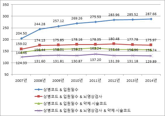 허혈성뇌졸중 (I63만 있고 I60-I62는 없는 경우) 발생률 변화(전체, 2007~2014), crude rate