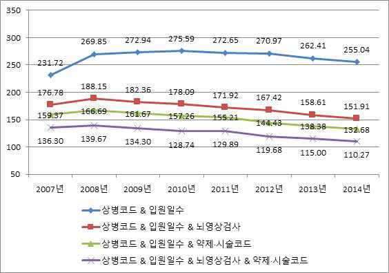 허혈성뇌졸중 (I63만 있고 I60-I62는 없는 경우) 발생률 변화(전체, 2007~2014), age-adjusted rate