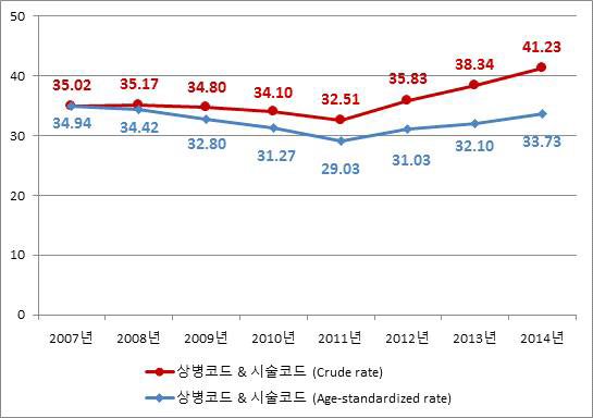급성심근경색증 발생률 변화(전체, 2007~2014)