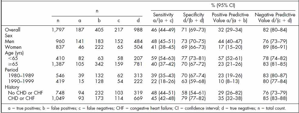 Sensitivity, Specificity, Positive Predictive Value and Negative Predictive Value With 95% Confidence Intervals for Out-of hospital (OOH) Coronary Heart Disease (CHD) Death by Death Certificate Compared With Sudden Cardiac Death (SCD)