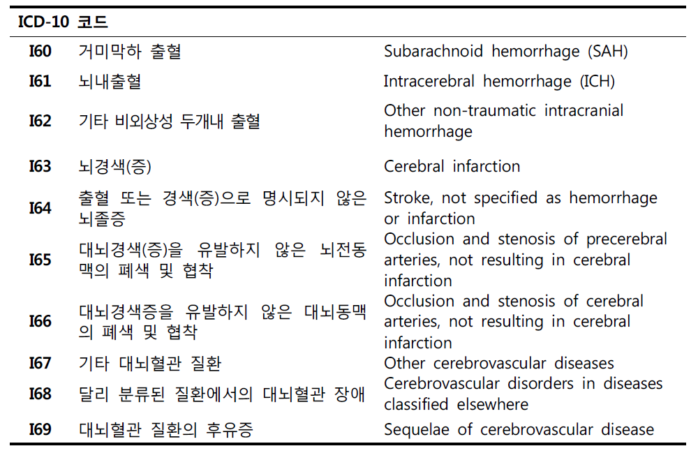 뇌졸중 관련 질병분류코드(ICD-10)