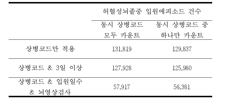 출혈성뇌졸중과 허혈성뇌졸중의 동시상병코드 처리 비교 –허혈성뇌졸중(I63) 집계 (2015년)