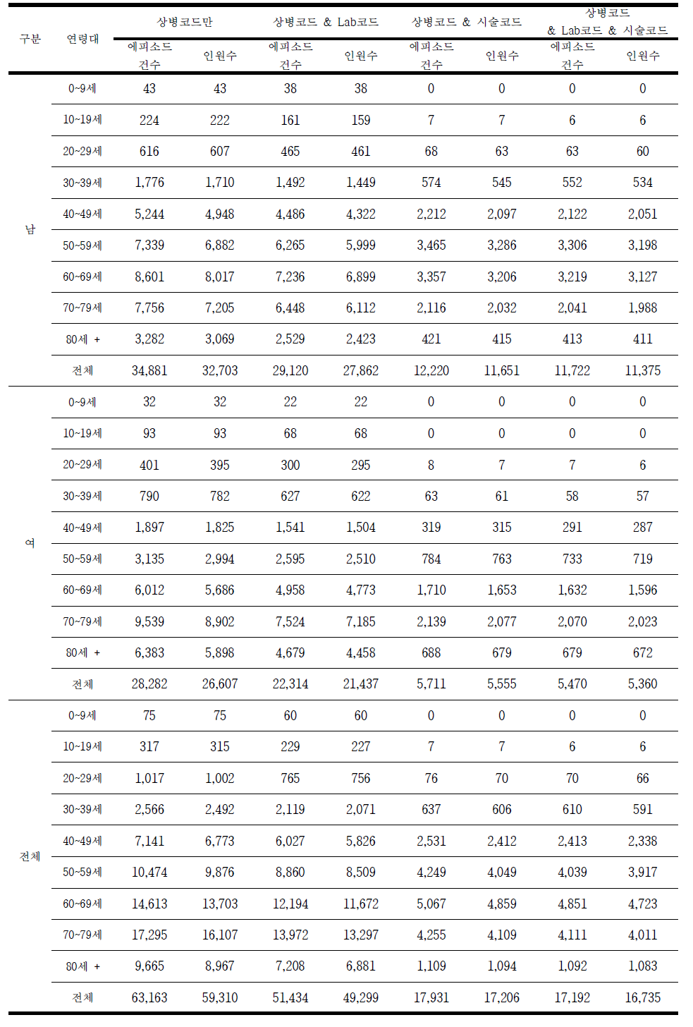 2007년 급성심근경색증 (I21) 발생건수