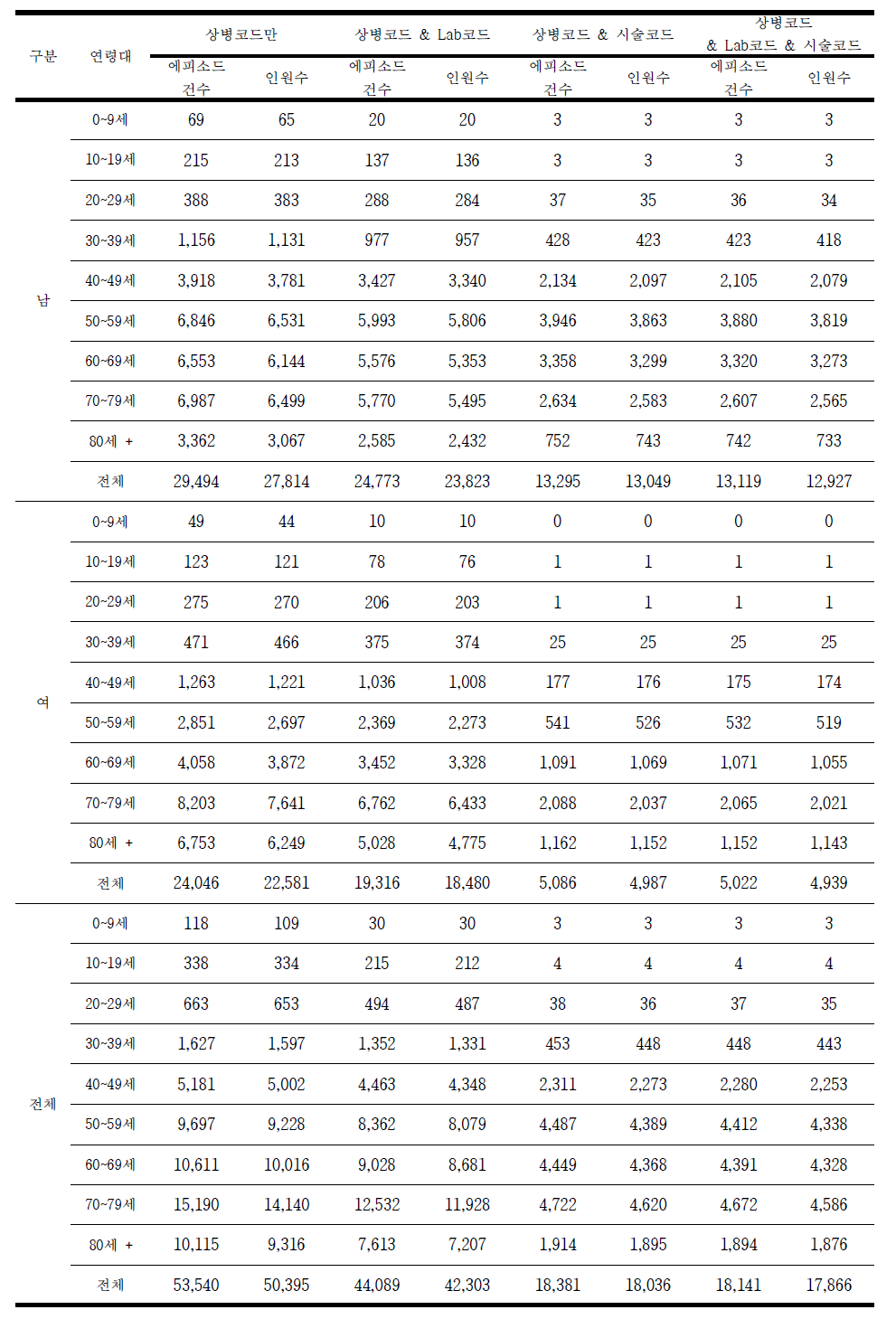 2012년 급성심근경색증 (I21) 발생건수