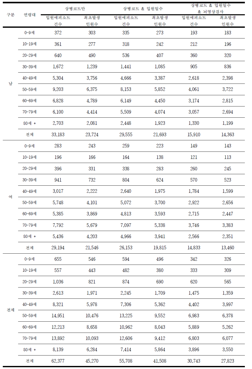 2014년 출혈성 뇌졸중 (I60-I62) 발생건수