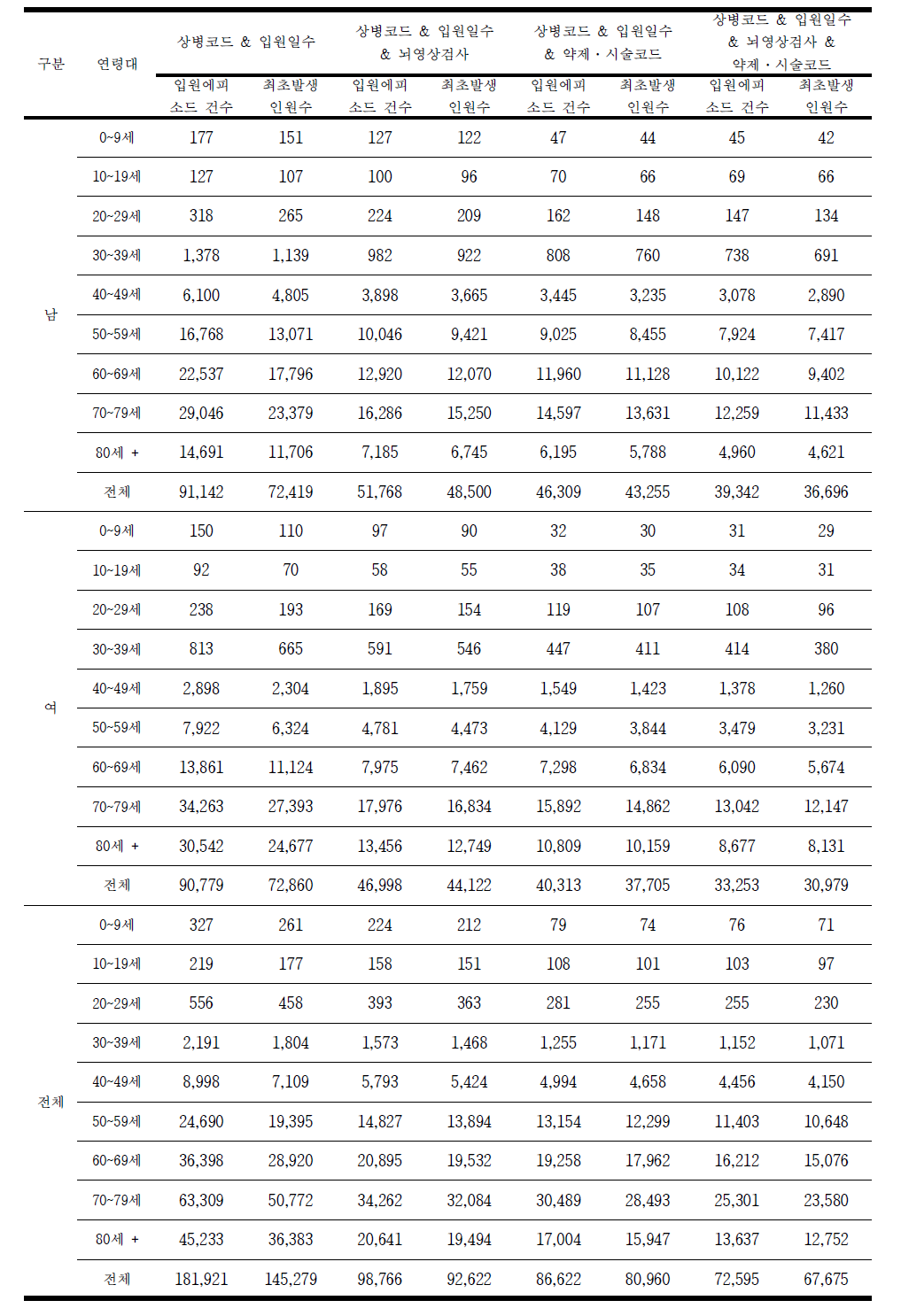 2012년 허혈성 뇌졸중 (I63) 발생건수