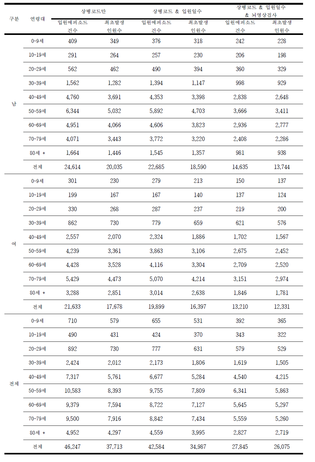 2010년 출혈성 뇌졸중 (I60-I62만 있고 I63은 없는 경우) 발생건수