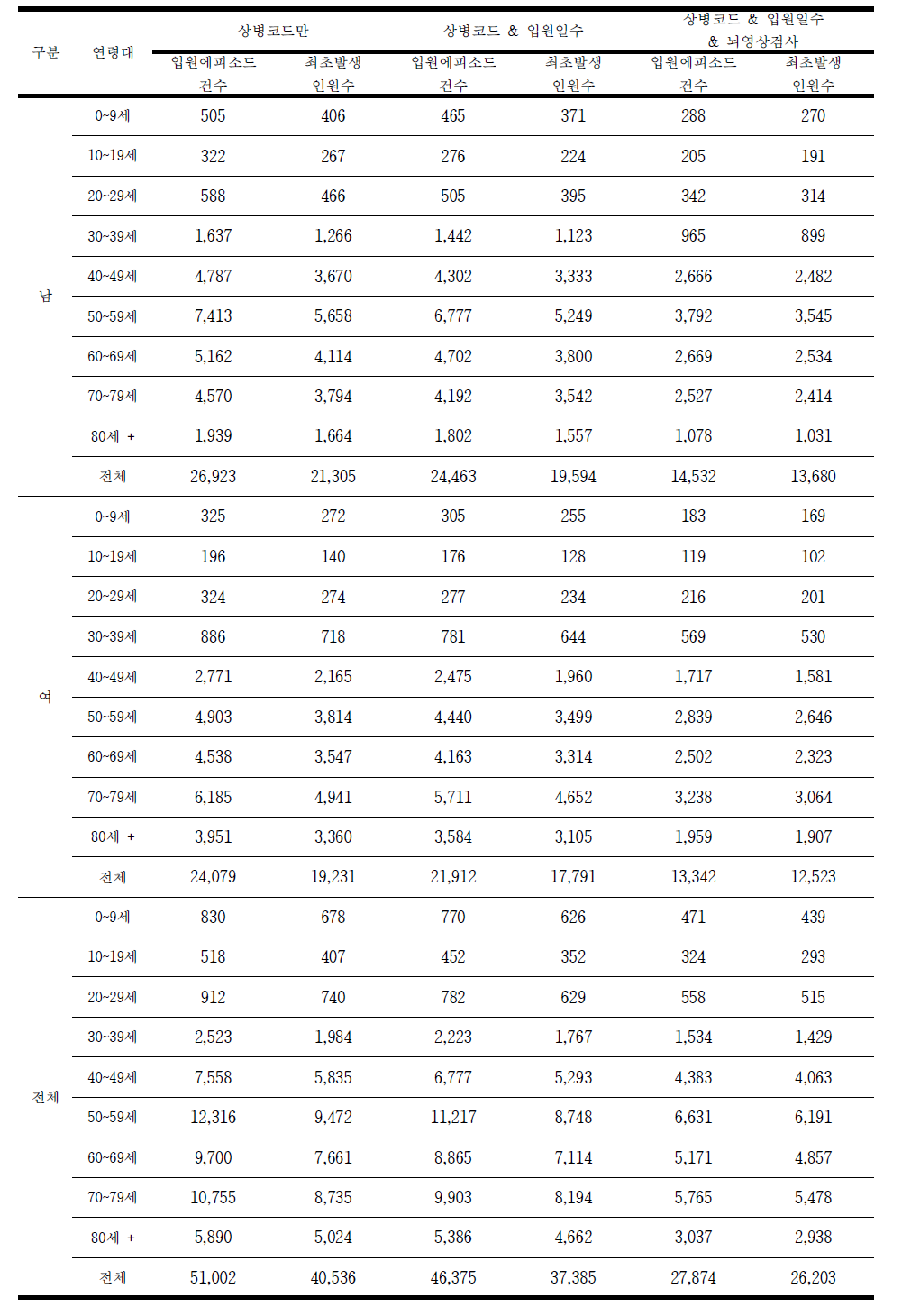 2012년 출혈성 뇌졸중 (I60-I62만 있고 I63은 없는 경우) 발생건수