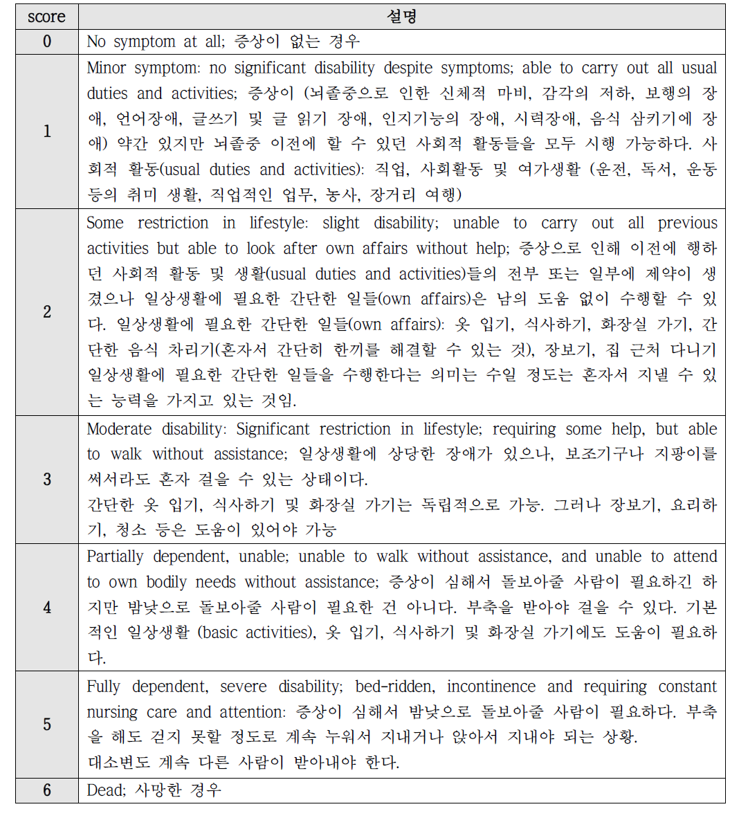 Modified Rankin Scale (mRS)