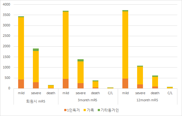 가족 구성원에 따른 mRS 분포