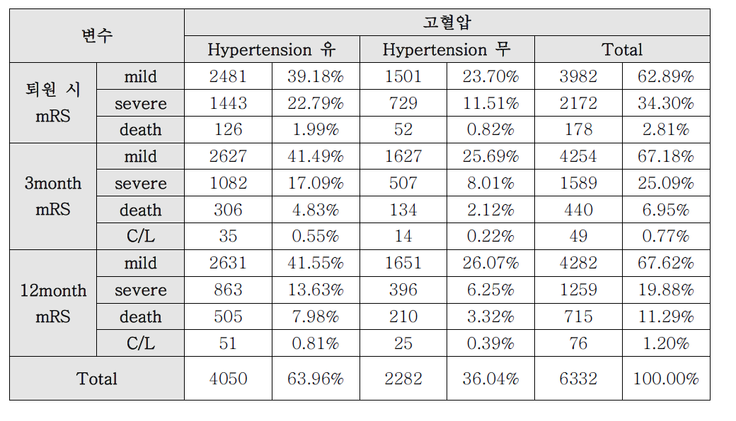 고혈압 유무에 따른 mRS 변화