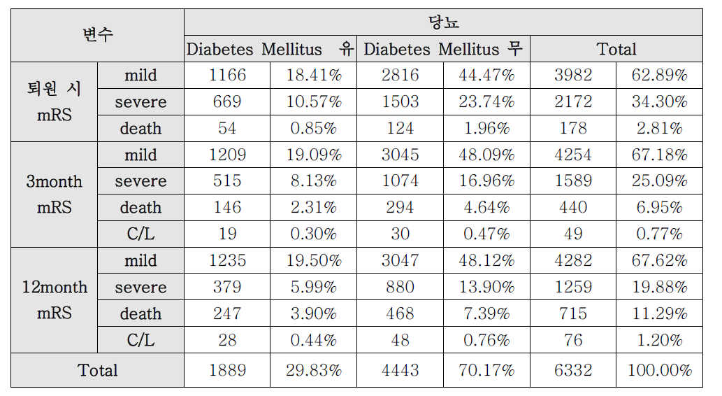 당뇨 유무에 따른 mRS 변화