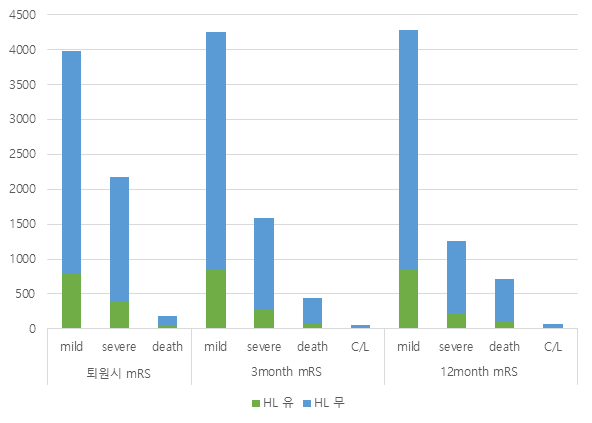 고지혈증 유무에 따른 mRS 변화