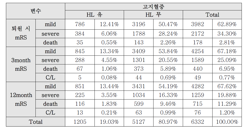 고지혈증 유무에 따른 mRS 변화