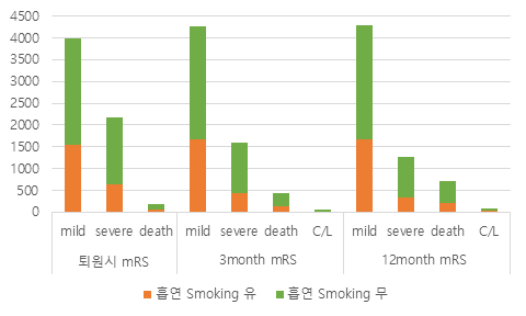 흡연 유무에 따른 mRS 변화