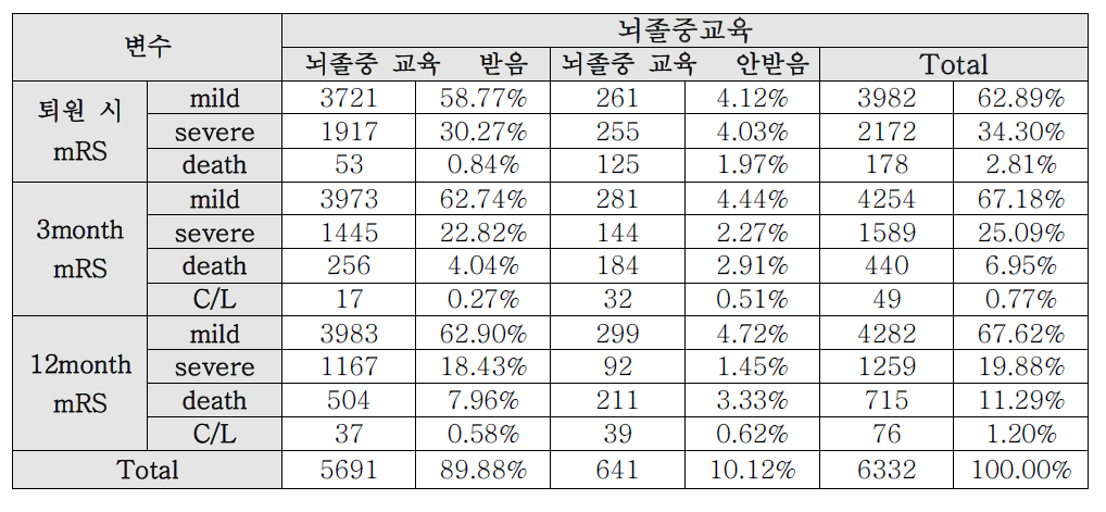 뇌졸중 교육 유무에 따른 mRS 변화