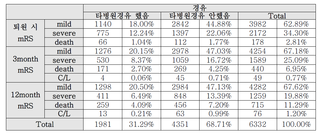 타병원 경유 여부에 따른 mRS 변화