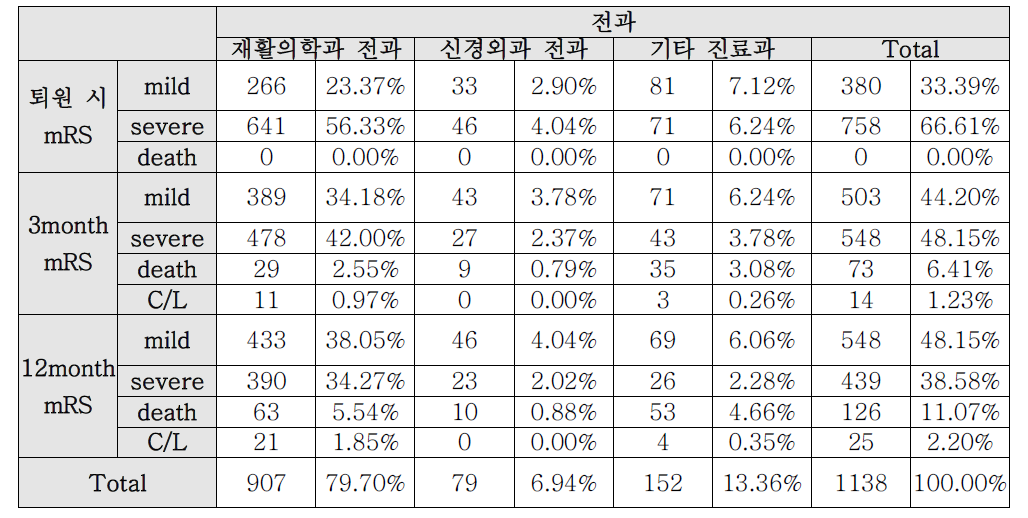 전과 유형에 따른 mRS 변화