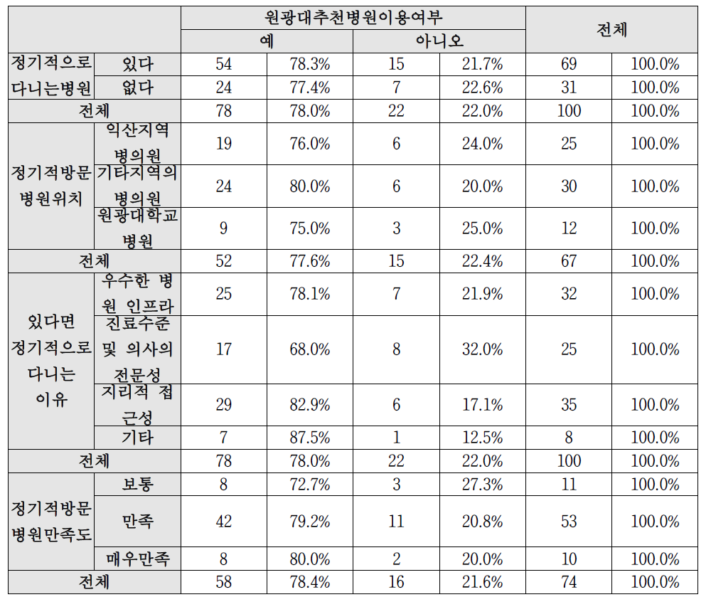 정기적 의료기관 이용여부에 따른 추천 의료기관 요구도