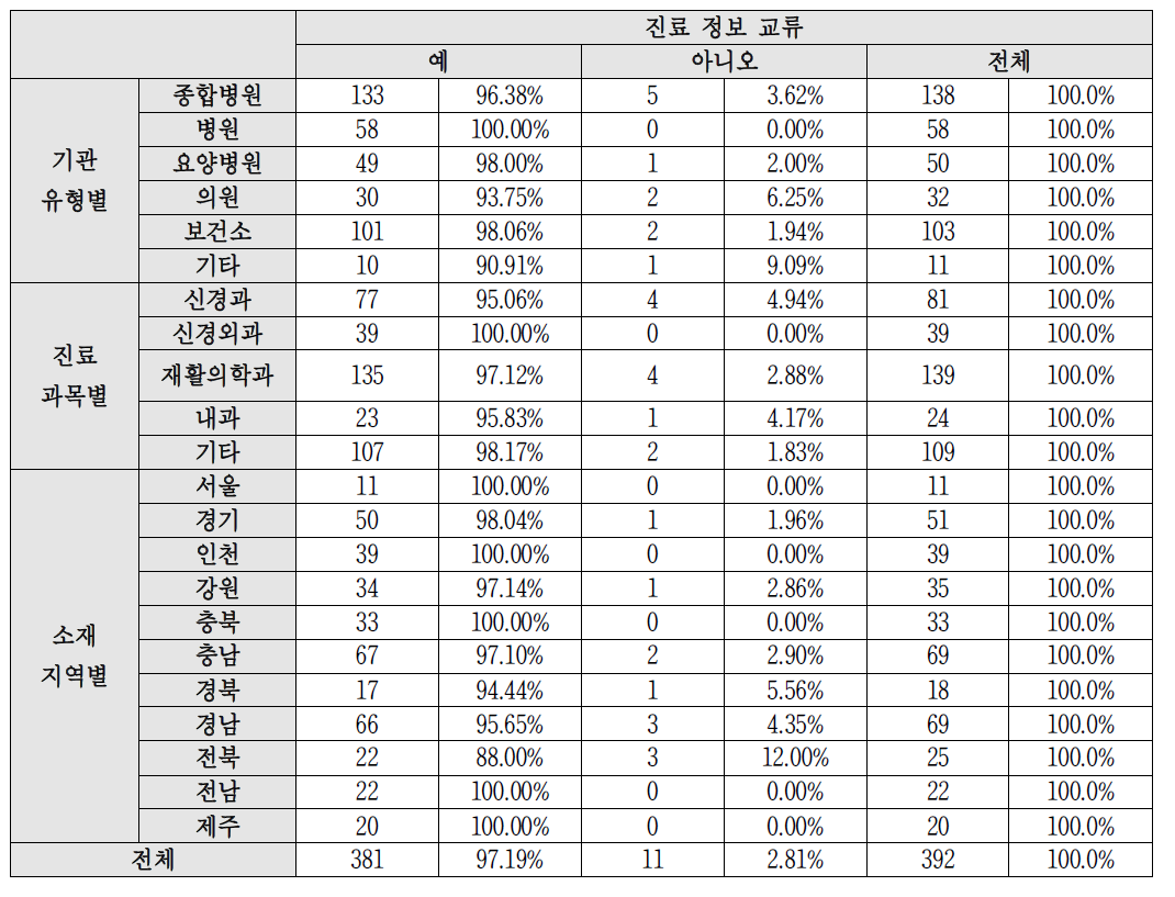 진료 정보 교류