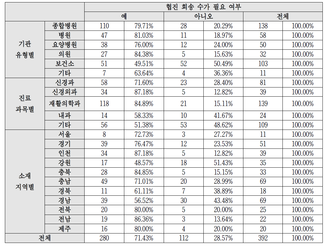 협진 회송 수가 필요 여부