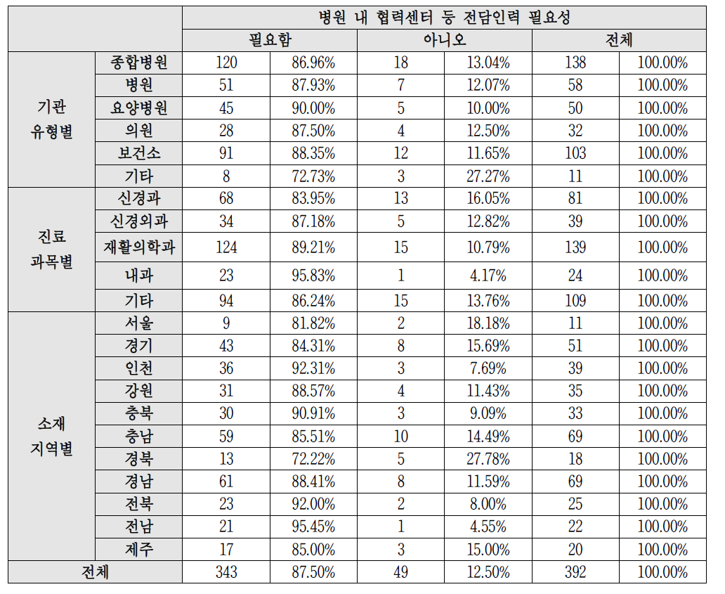 병원 내 협력센터 등 전담 인력 필요성