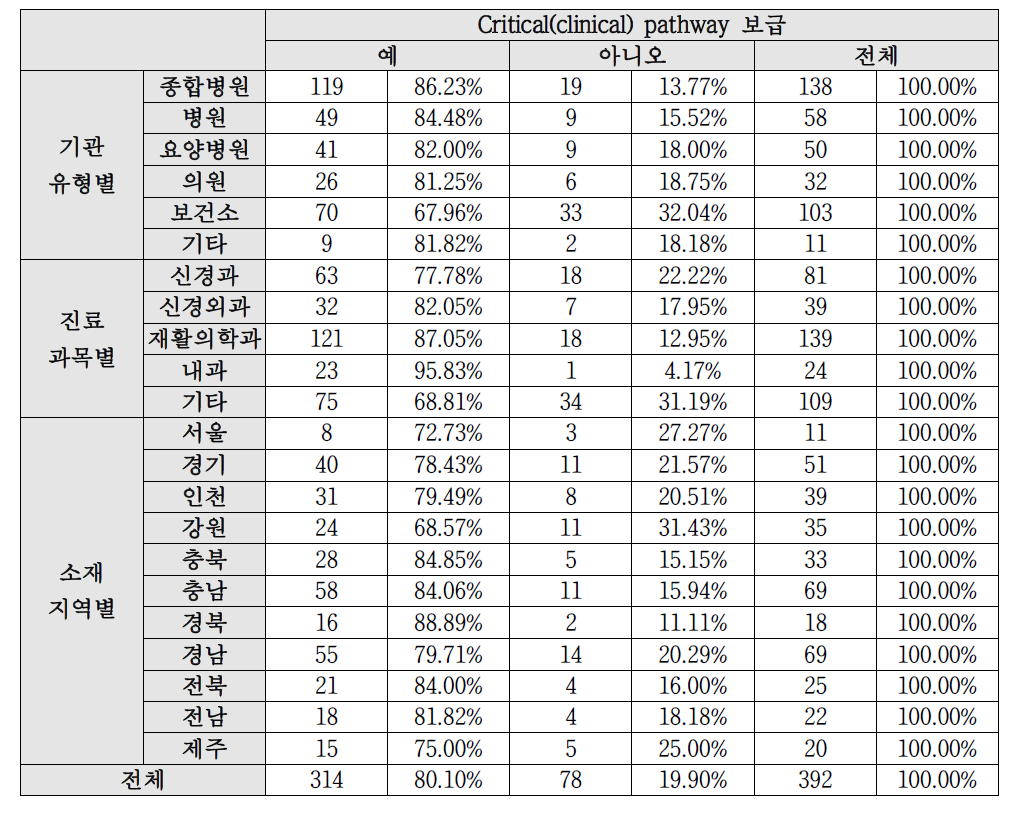 Critical pathway 보급 여부