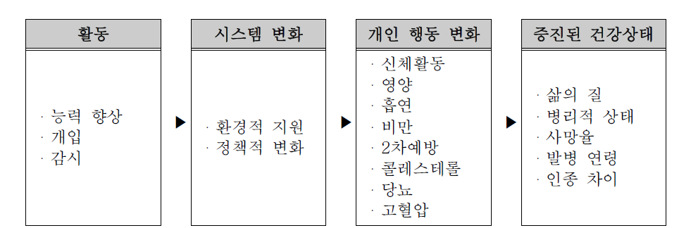 로직 모델