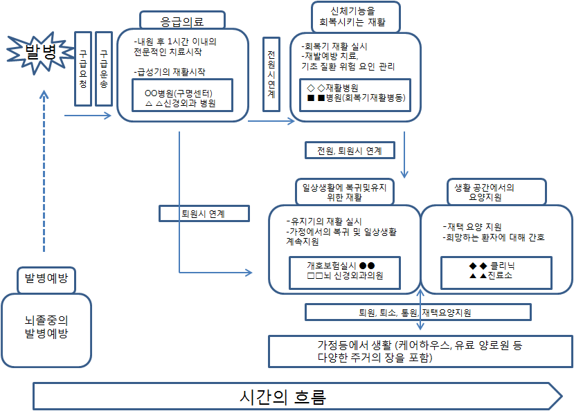 일본의 뇌졸중 발병 후, 재활치료 흐름도