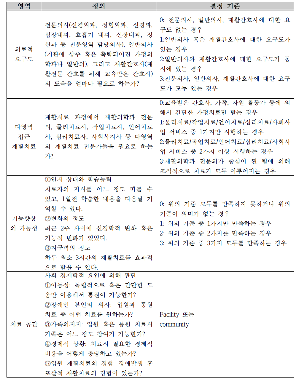 재활서비스 기관 결정을 위한 영역 및 기준