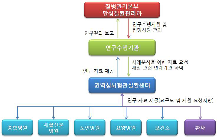 추진체계도