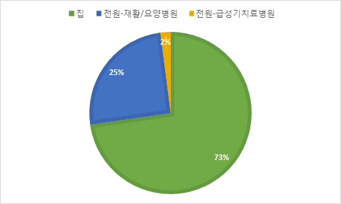 퇴원 처에 따른 뇌졸중 재발 비율